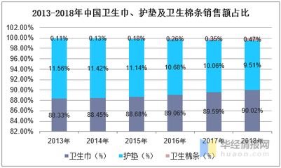 2020年全球及中国女性卫生用品行业市场现状及竞争格局分析 卫生棉条市场持续增长